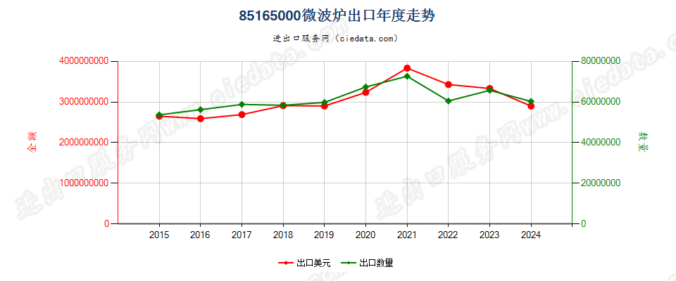 85165000微波炉出口年度走势图