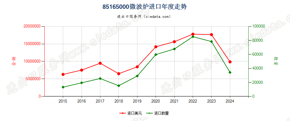 85165000微波炉进口年度走势图