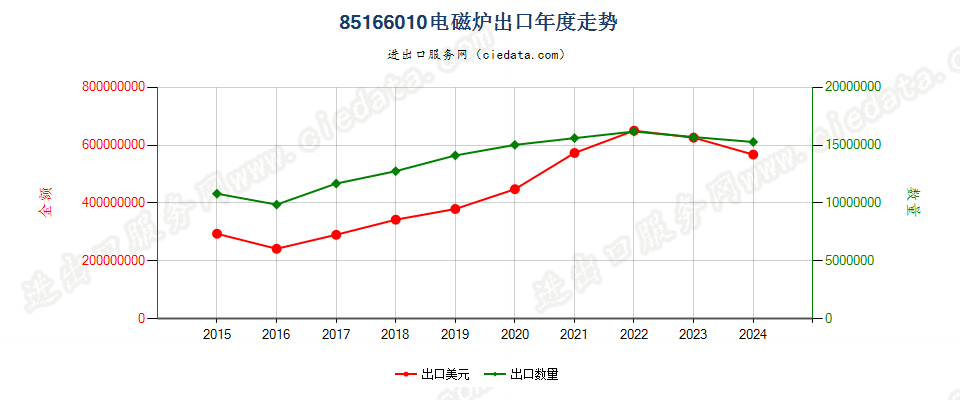 85166010电磁炉出口年度走势图