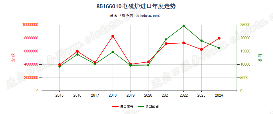 85166010电磁炉进口年度走势图