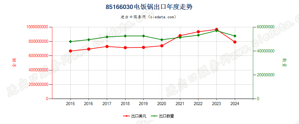 85166030电饭锅出口年度走势图