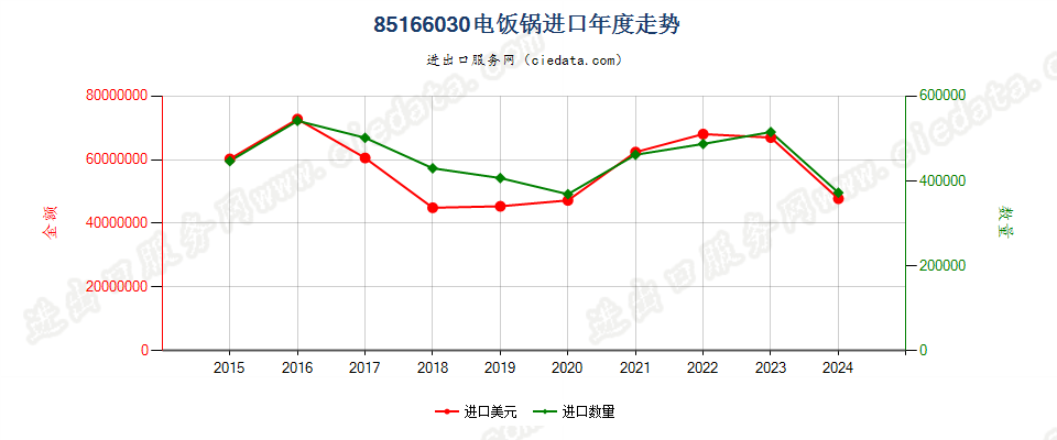 85166030电饭锅进口年度走势图