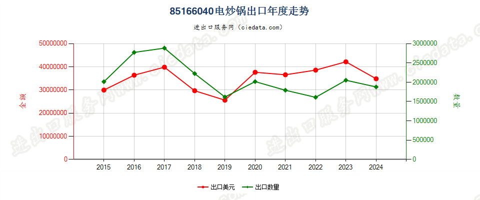 85166040电炒锅出口年度走势图