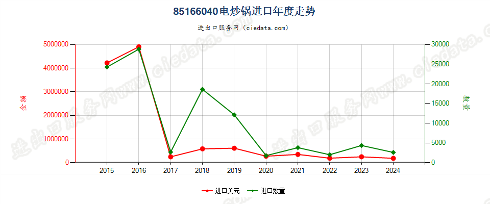 85166040电炒锅进口年度走势图