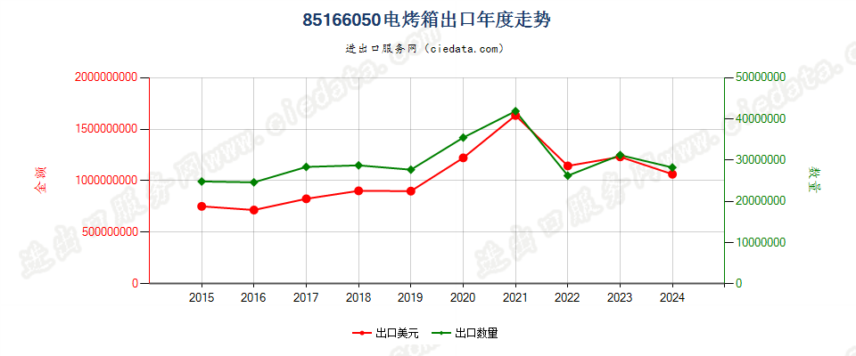 85166050电烤箱出口年度走势图