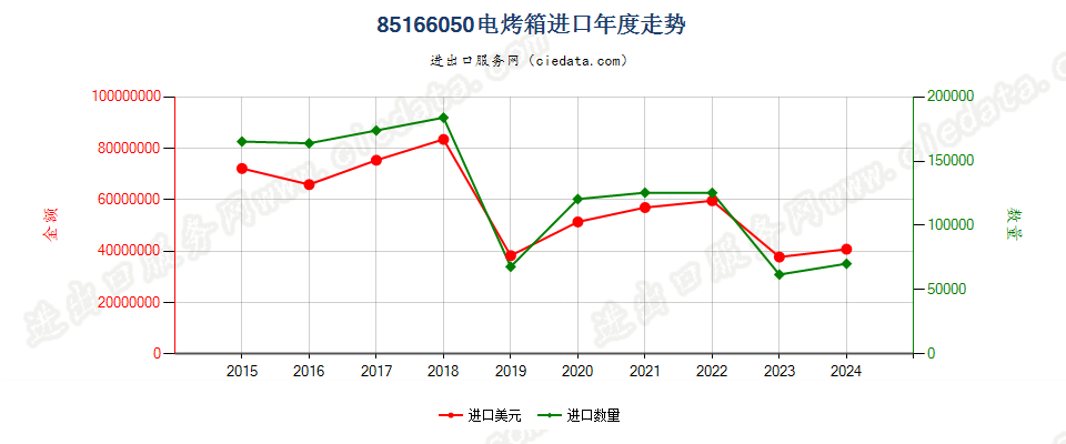 85166050电烤箱进口年度走势图