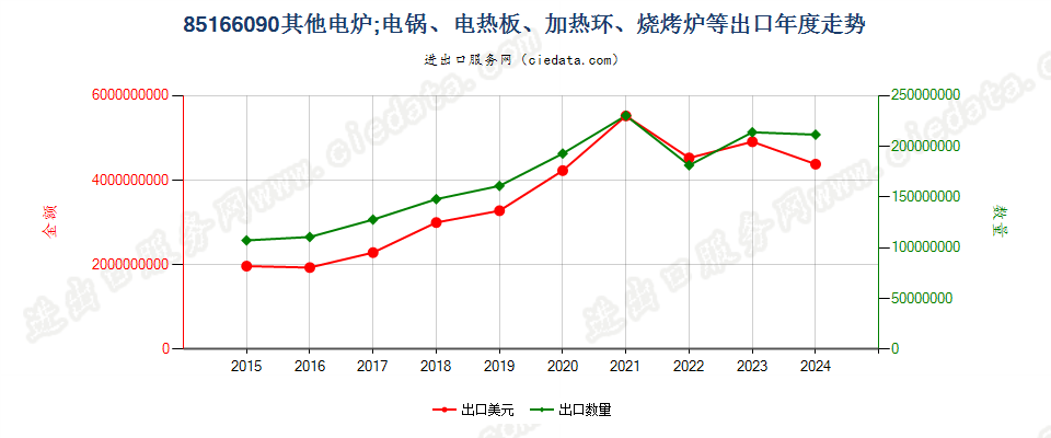 85166090其他电炉；电锅、电热板、加热环、烧烤炉等出口年度走势图