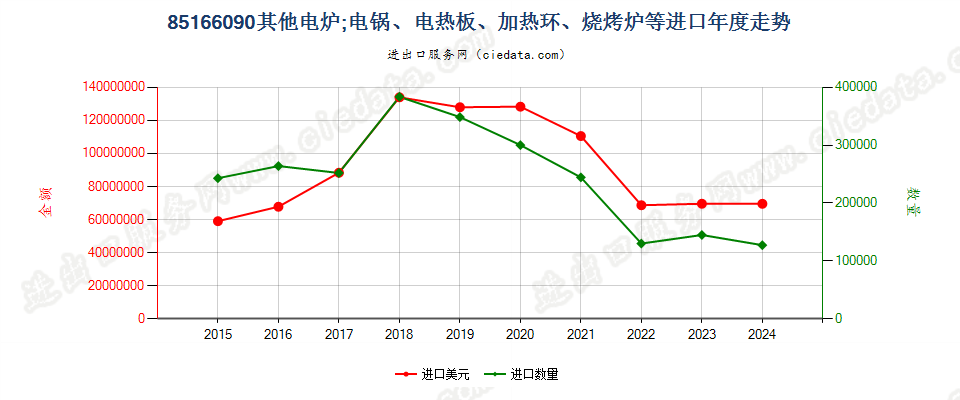 85166090其他电炉；电锅、电热板、加热环、烧烤炉等进口年度走势图