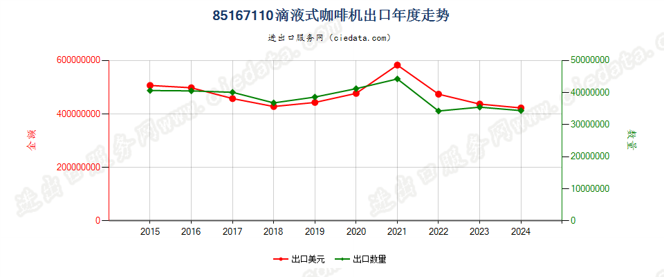 85167110滴液式咖啡机出口年度走势图