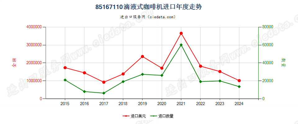 85167110滴液式咖啡机进口年度走势图