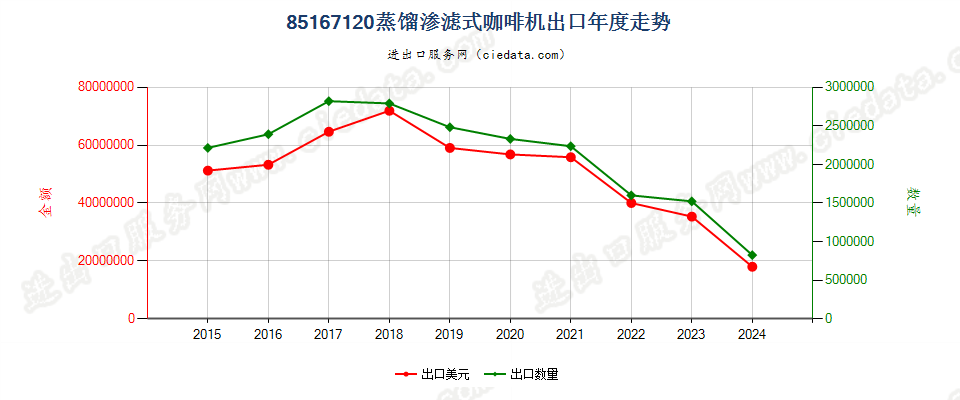 85167120蒸馏渗滤式咖啡机出口年度走势图