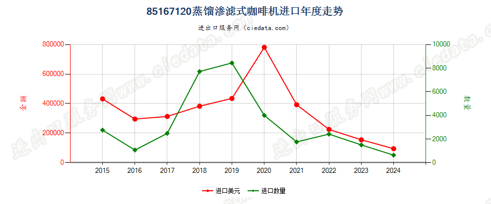 85167120蒸馏渗滤式咖啡机进口年度走势图