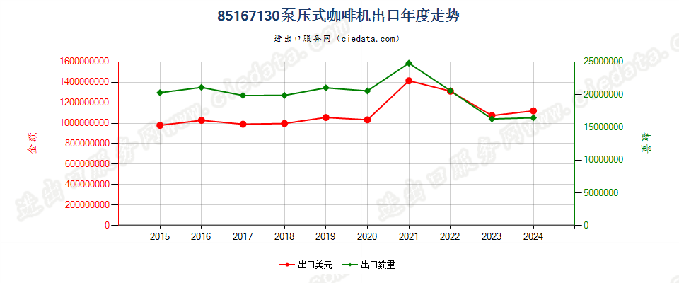 85167130泵压式咖啡机出口年度走势图