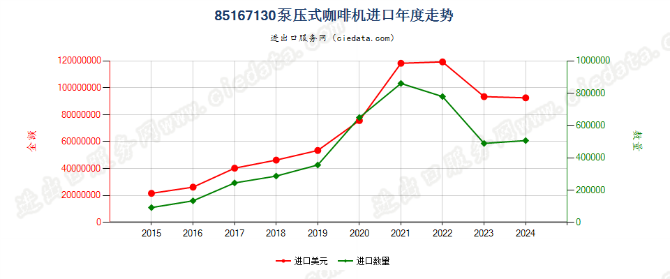 85167130泵压式咖啡机进口年度走势图