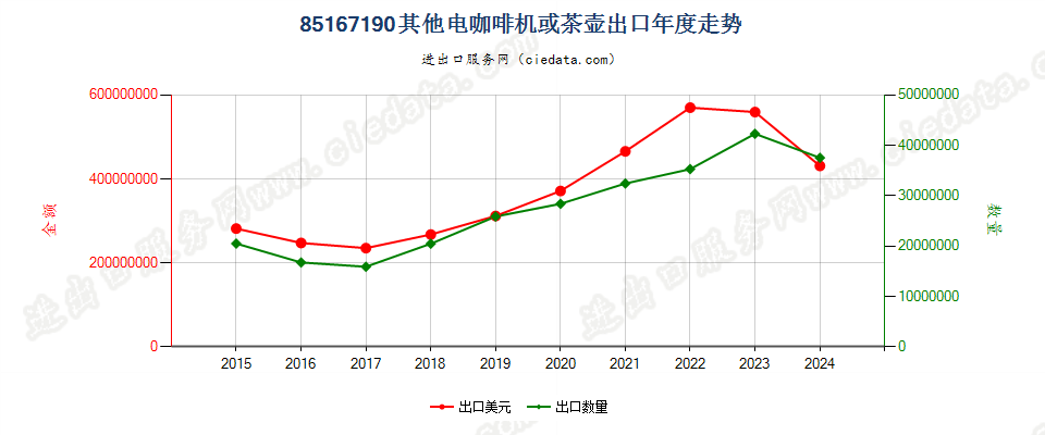 85167190其他电咖啡机或茶壶出口年度走势图