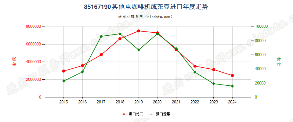 85167190其他电咖啡机或茶壶进口年度走势图