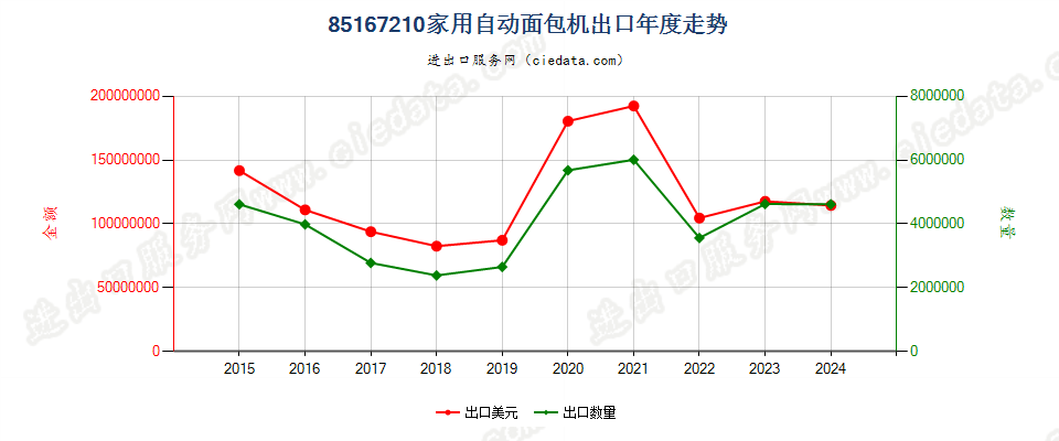 85167210家用自动面包机出口年度走势图