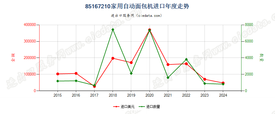 85167210家用自动面包机进口年度走势图