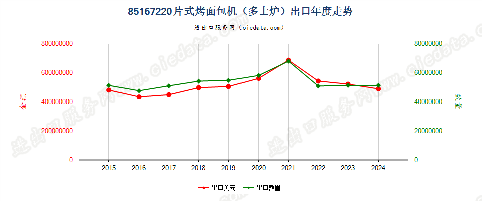 85167220片式烤面包机（多士炉）出口年度走势图