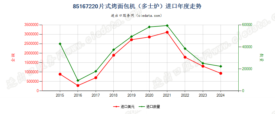 85167220片式烤面包机（多士炉）进口年度走势图