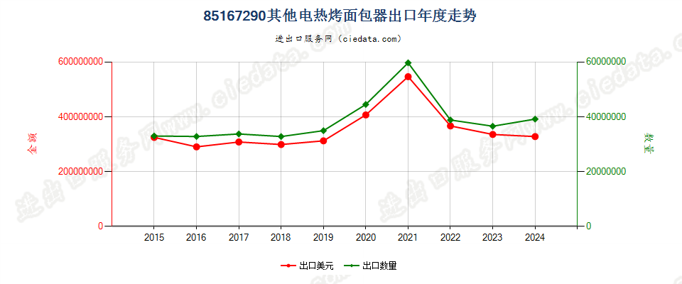 85167290其他电热烤面包器出口年度走势图