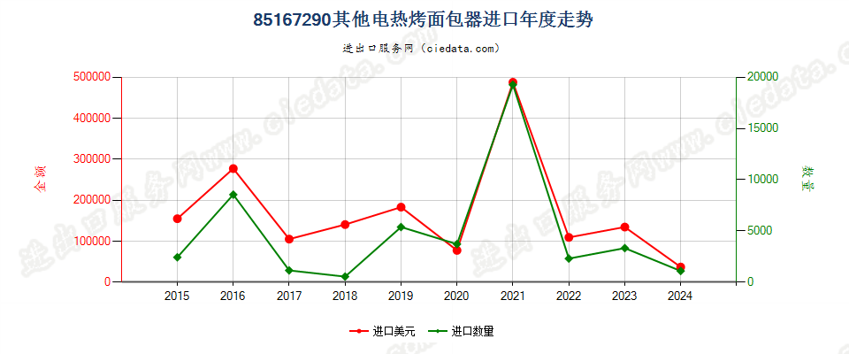 85167290其他电热烤面包器进口年度走势图