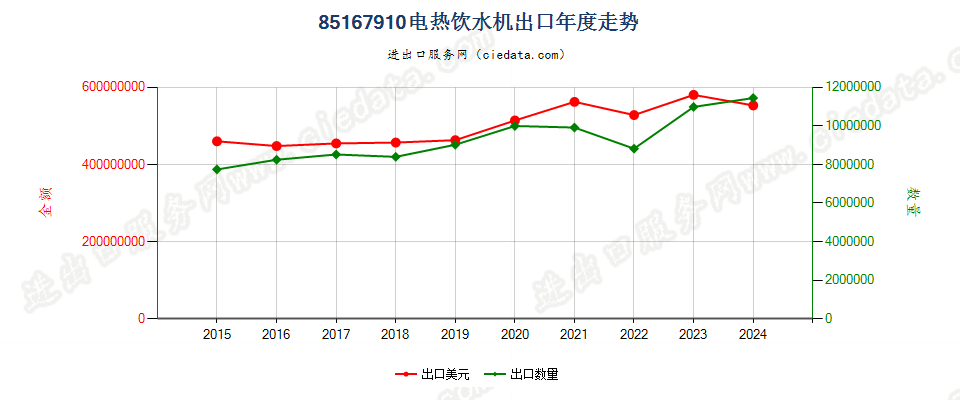 85167910电热饮水机出口年度走势图