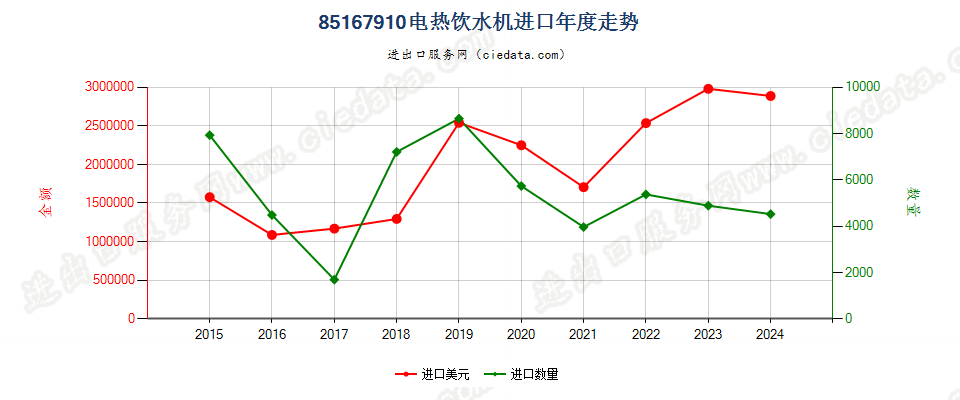 85167910电热饮水机进口年度走势图