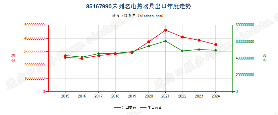 85167990未列名电热器具出口年度走势图