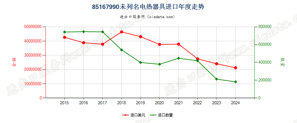 85167990未列名电热器具进口年度走势图