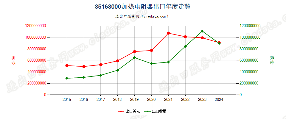 85168000加热电阻器出口年度走势图