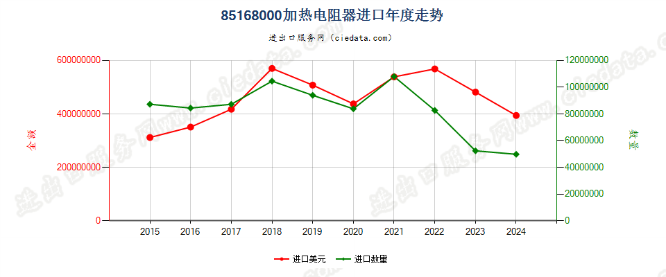 85168000加热电阻器进口年度走势图