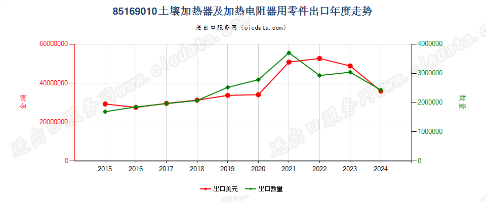 85169010土壤加热器及加热电阻器用零件出口年度走势图