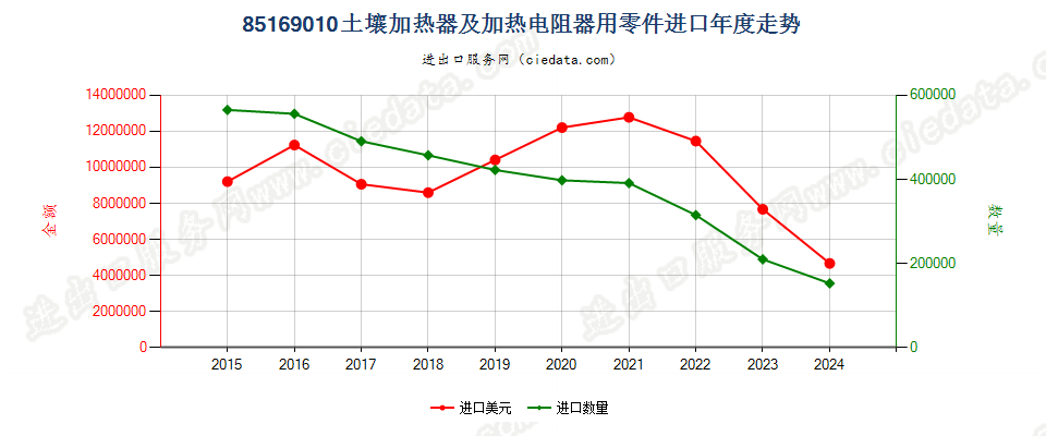 85169010土壤加热器及加热电阻器用零件进口年度走势图