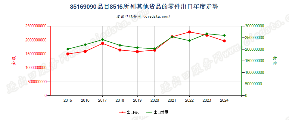 85169090品目8516所列其他货品的零件出口年度走势图