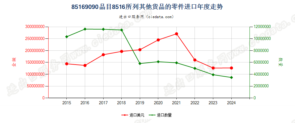 85169090品目8516所列其他货品的零件进口年度走势图