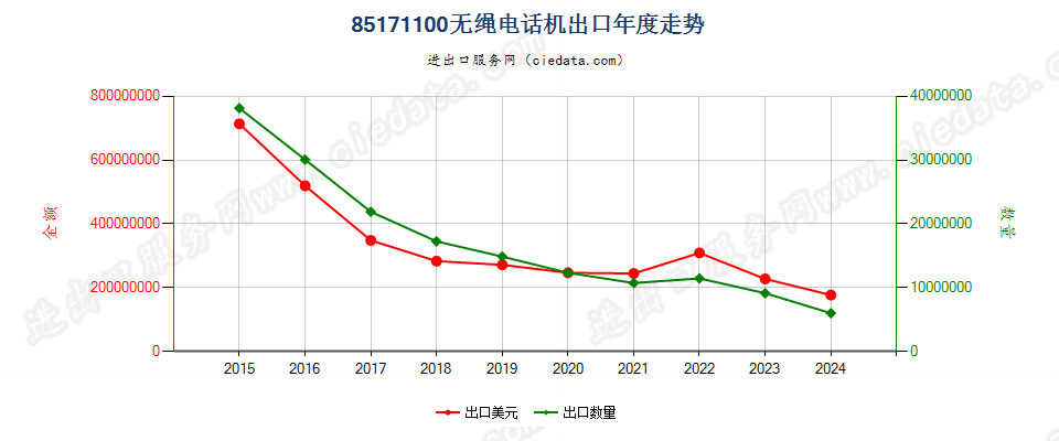 85171100无绳电话机出口年度走势图