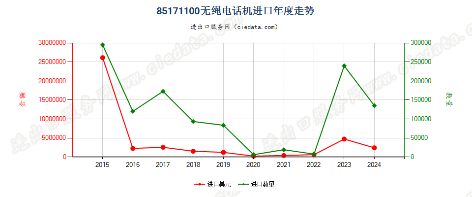 85171100无绳电话机进口年度走势图