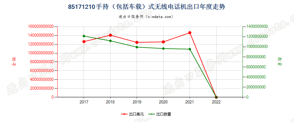 85171210(2022STOP)手持（包括车载）式无线电话机出口年度走势图