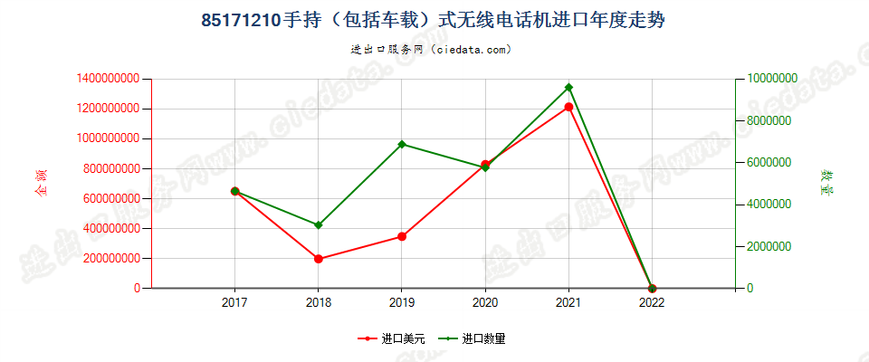 85171210(2022STOP)手持（包括车载）式无线电话机进口年度走势图