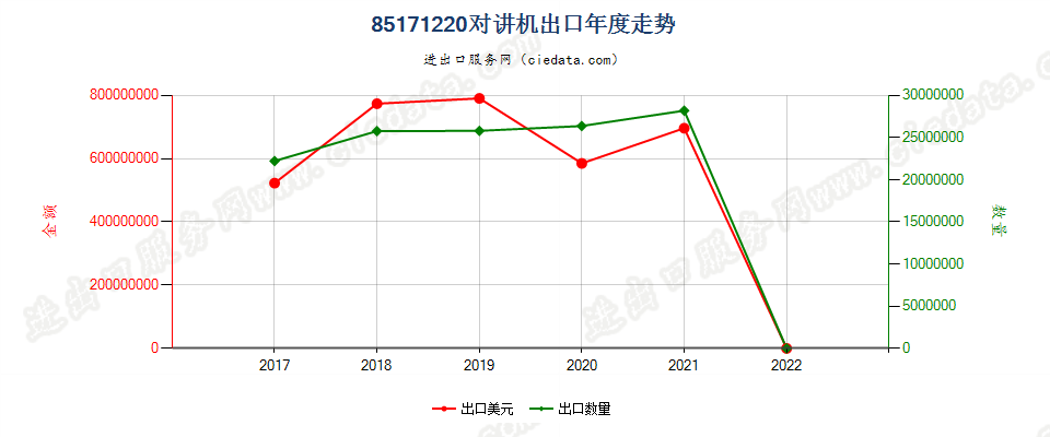 85171220(2022STOP)对讲机出口年度走势图