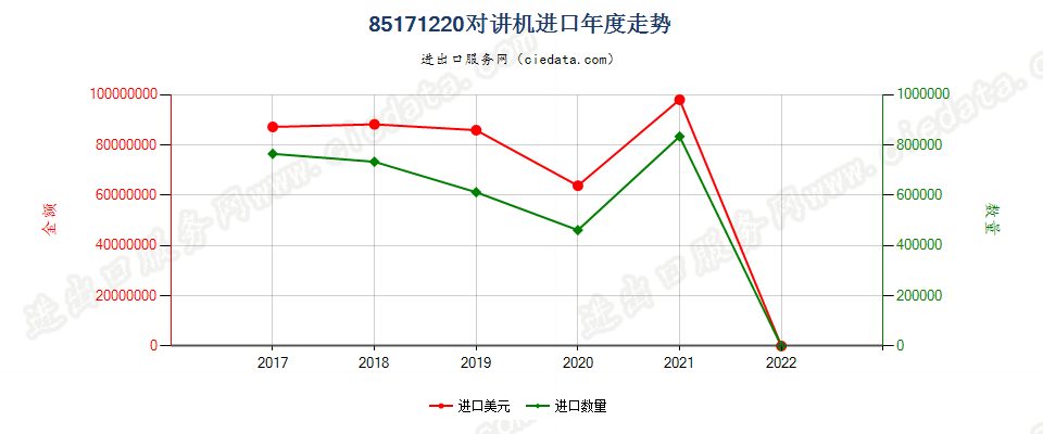 85171220(2022STOP)对讲机进口年度走势图