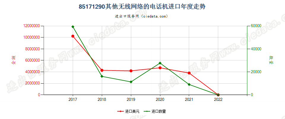 85171290(2022STOP)其他无线网络的电话机进口年度走势图