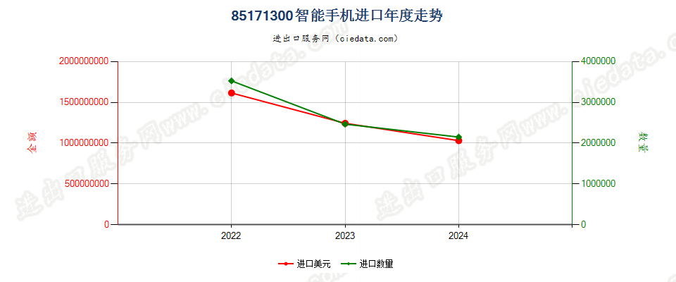 85171300智能手机进口年度走势图