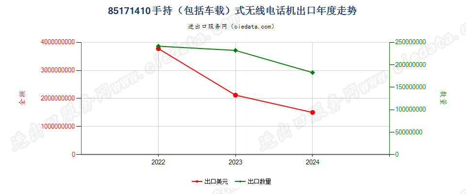 85171410手持（包括车载）式无线电话机出口年度走势图