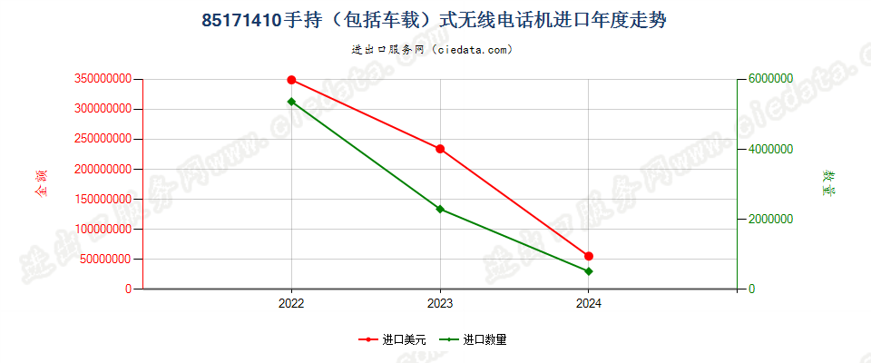 85171410手持（包括车载）式无线电话机进口年度走势图