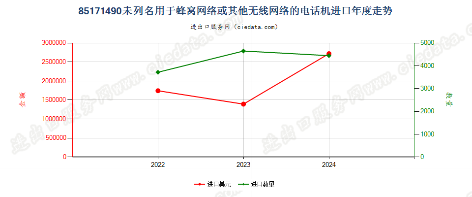 85171490未列名用于蜂窝网络或其他无线网络的电话机进口年度走势图