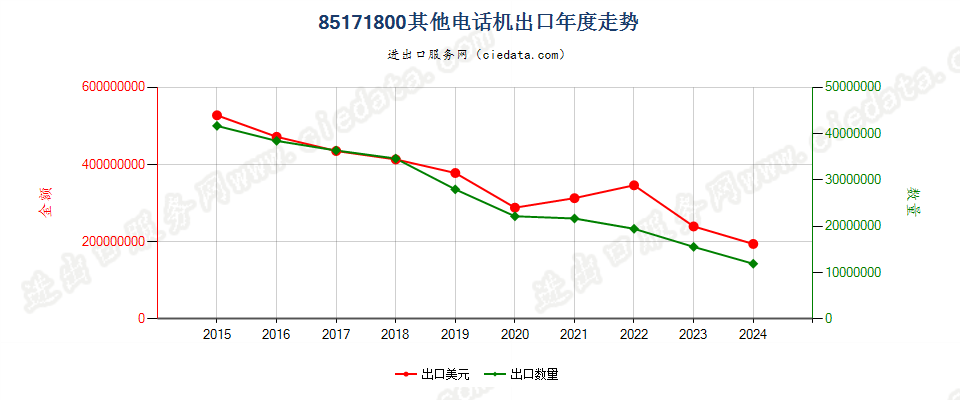 85171800其他电话机出口年度走势图