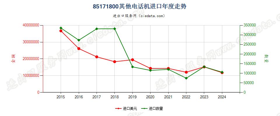 85171800其他电话机进口年度走势图