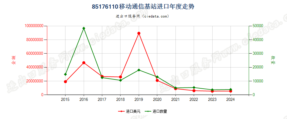 85176110移动通信基站进口年度走势图